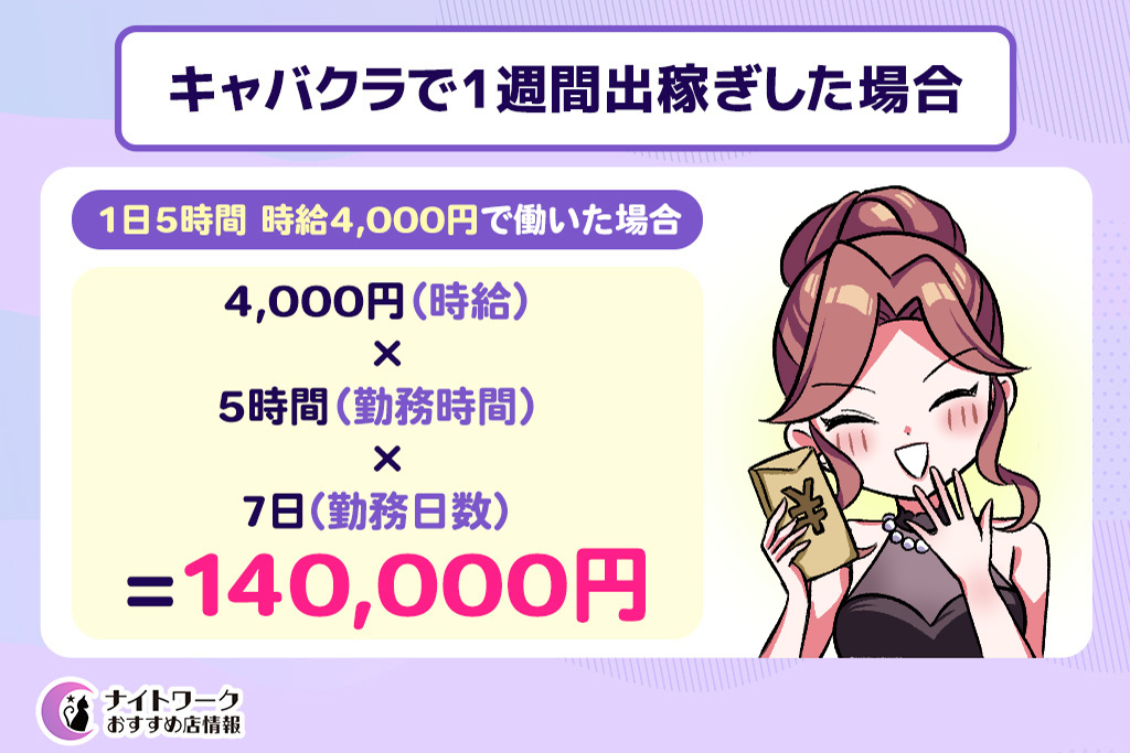 【収入例】キャバクラで1週間出稼ぎした場合